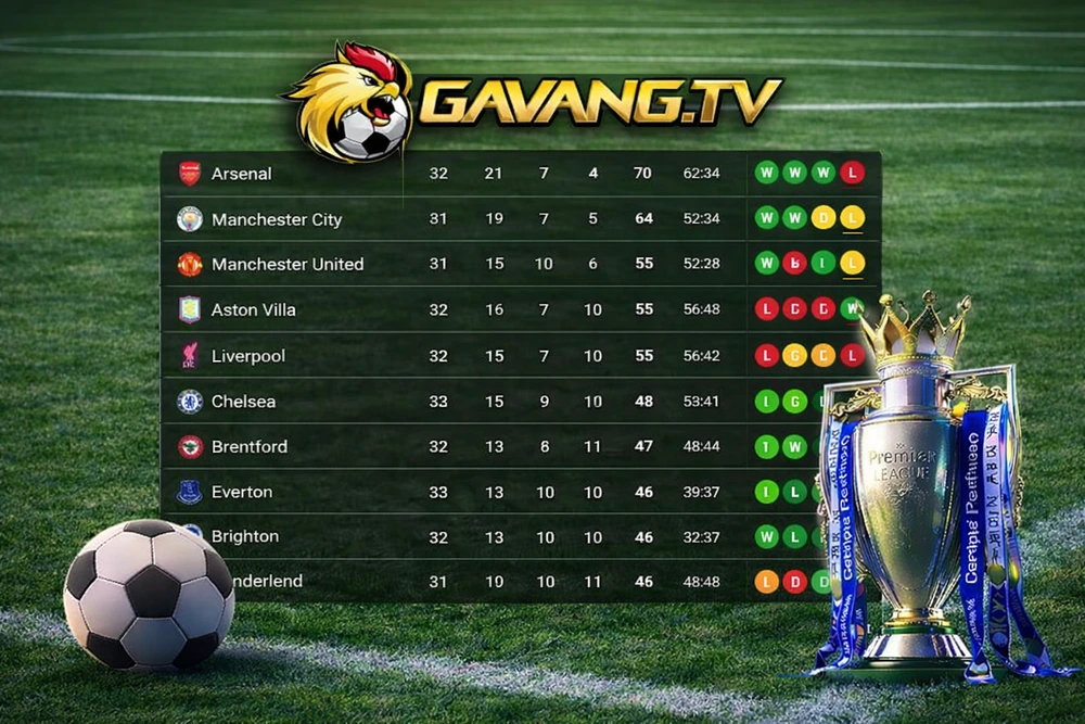 Bảng xếp hạng Ngoại hạng Anh Premier League mùa giải hiện tại trên Gà Vàng TV